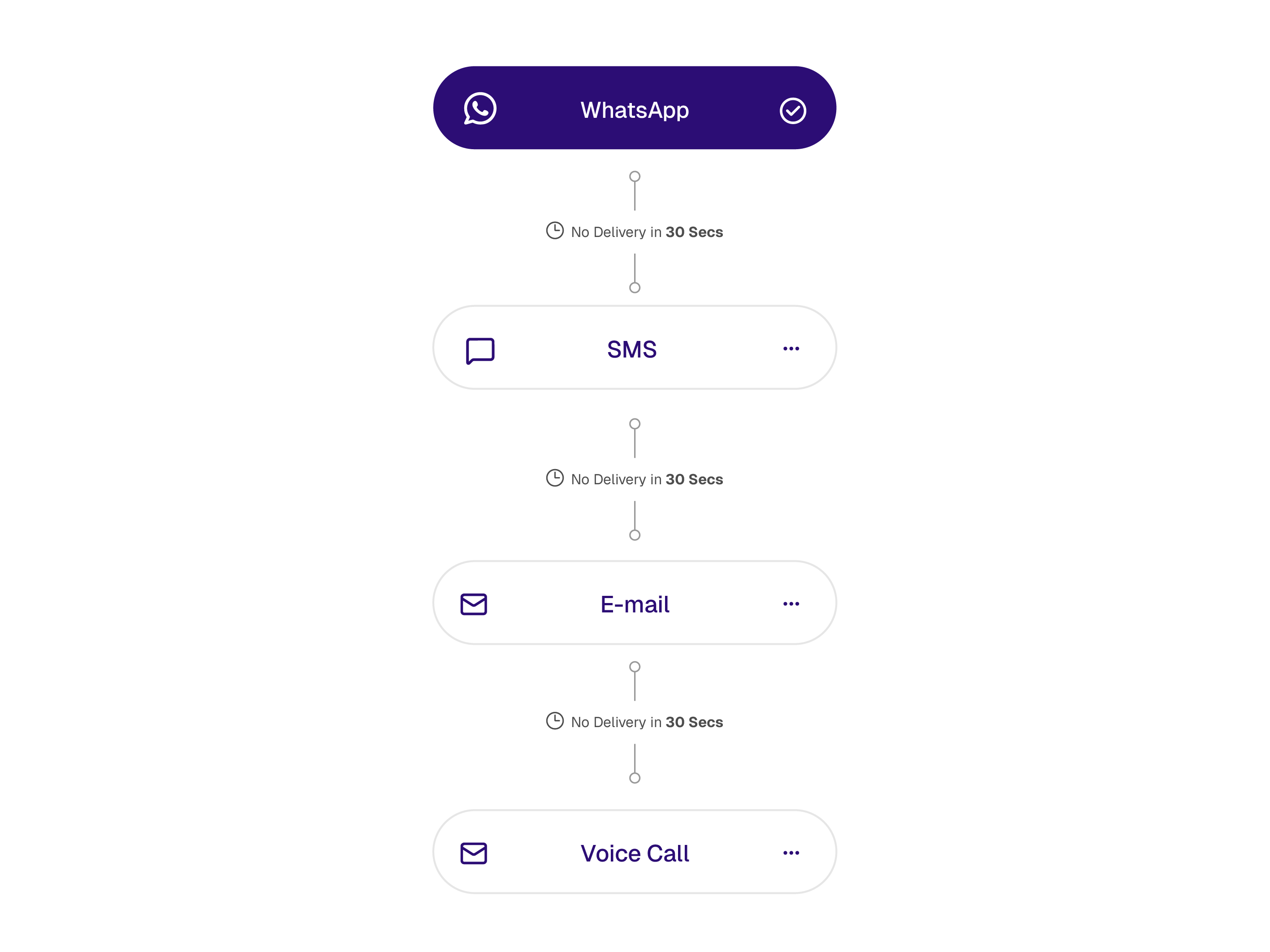 Multi-Channel Delivery with Fallback